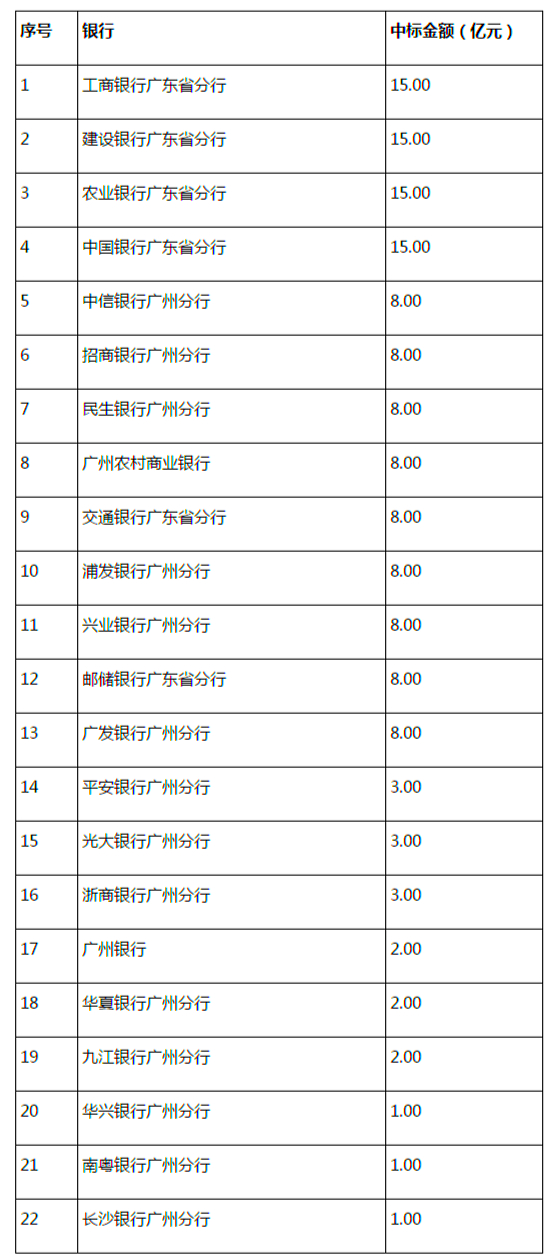 2019年第二期广东省省级国库现金管理公开招标中标结果公告 - 广东省财厅_meitu_1.jpg