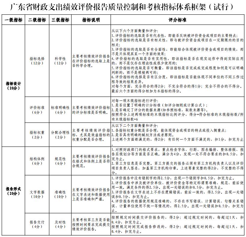 广东制定考核指标体系对第三方财政绩效评价报告质量量化打分