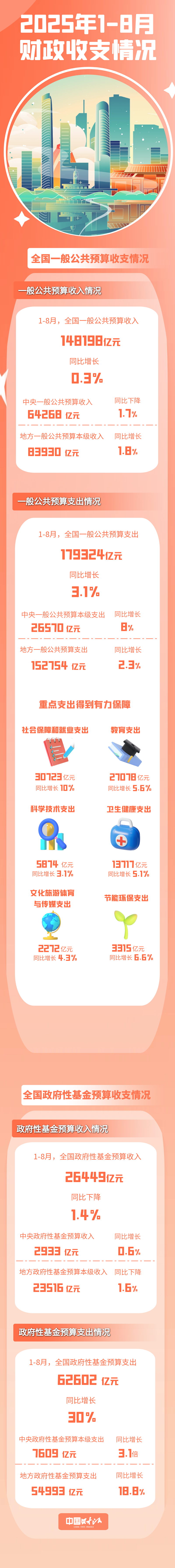一图速览1—8月财政收支情况.png